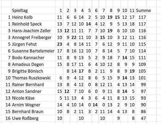 Stand des Tippspiels am 23.10.2022.