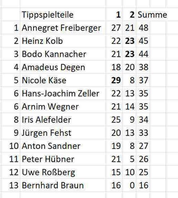 Stand des Tippspiels am 28.11.2022.