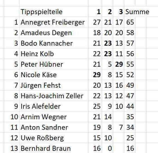 Stand des Tippspiels am 02.12.2022.