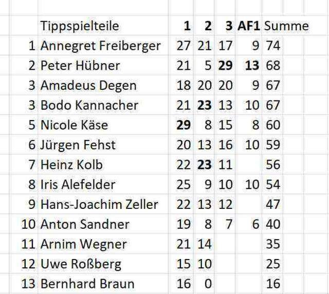 Stand des Tippspiels am 04.12.2022.
