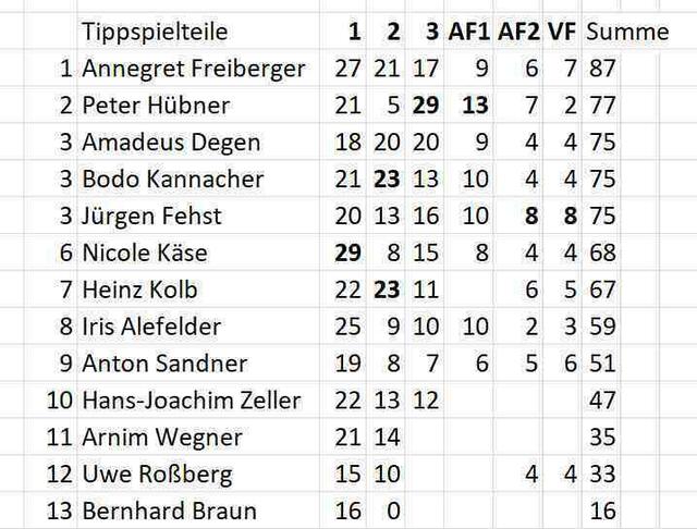 Stand des Tippspiels am 10.12.2022.
