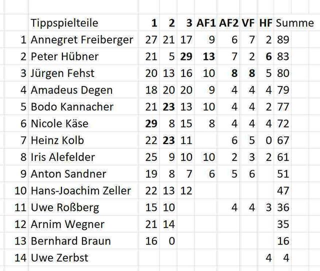 Stand des Tippspiels am 14.12.2022.