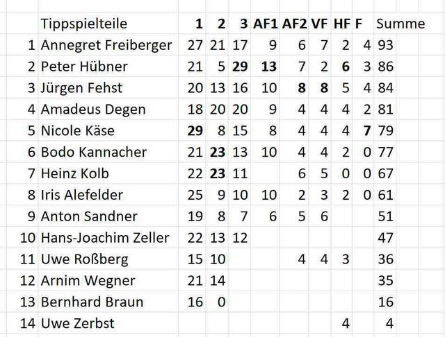 Endstand des Tippspiels am 18.12.2022.