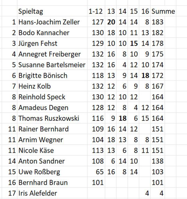 Stand des Tippspiels am 22.01.2023.