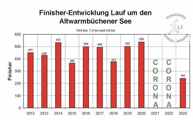 Finisher-Entwicklung Volkslauf „Rund um den Altwarmbüchener See“.