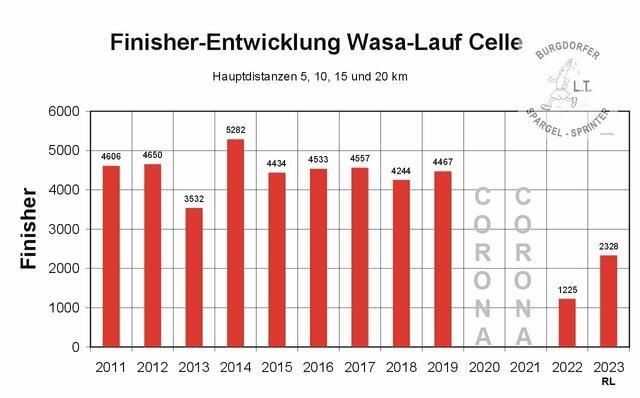 Finisher-Entwicklung Celler Wasa-Lauf.
