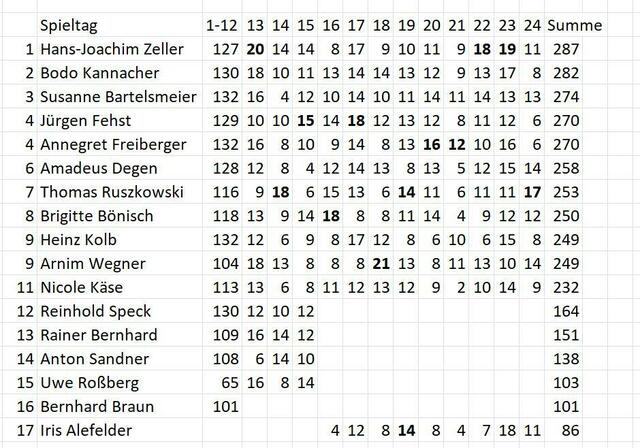 Stand des Tippspiels am 12.03.2023.
