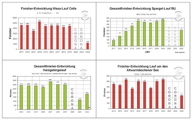 Finisher-Entwicklung - andere Veranstaltungen.