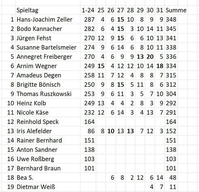 Stand des Tippspiels am 07.05.2023.