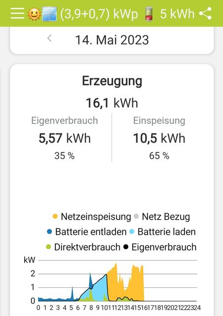 Die Zahlen: 10,5 kWh ins öffentliche Stromnetz eingespeist.