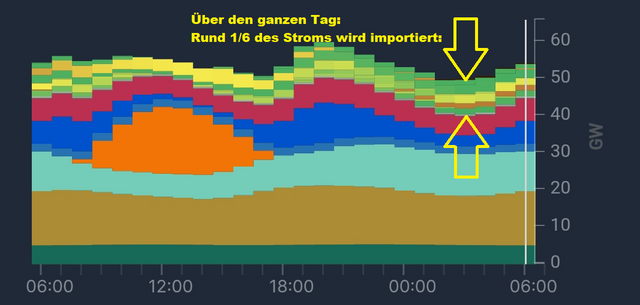 Über den ganzen Tag: Rund 1/6 des Stroms in Deutschland wird aus dem Ausland importiert.