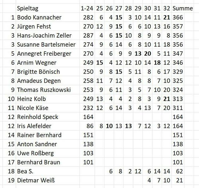 Stand im Tippspiel am 14.05.2023.