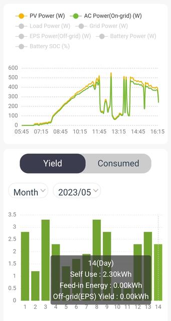 Balkon-Solar-Kraftwerk = eigene Energie für den kleinen Geldbeutel: Solar-Strom-Produktion heute, am Muttertag, 2,30 kWh (bisher).