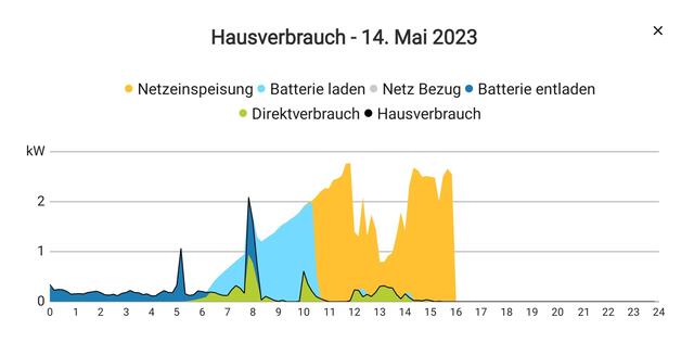 Solar-Strom-Produktion heute, am Muttertag. Gelb = 10,5 kWh ins öffentliche Stromnetz eingespeist (bisher).