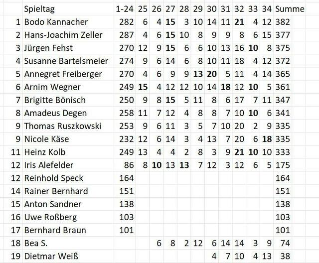 Ergebnis des Tippspiels für die Fußball-Bundesligasaison 2022/23.