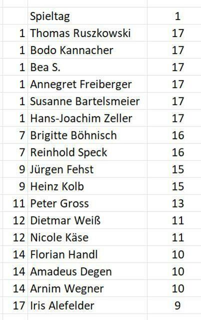 Stand des Tippspiels am 21.08.2023.