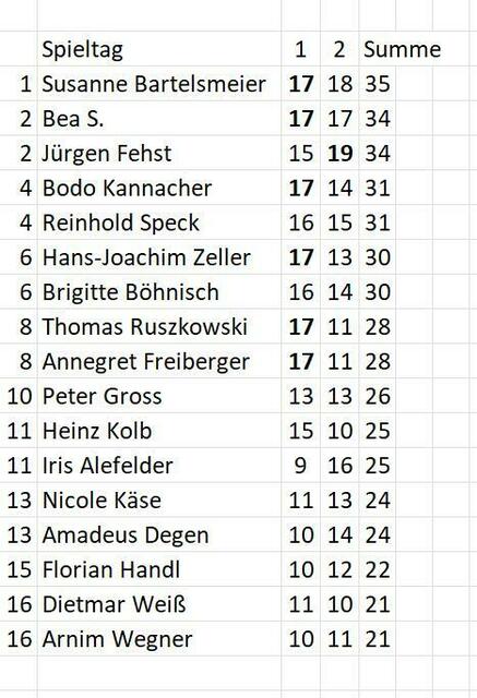 Stand des Tippspiels am 27.08.2023.