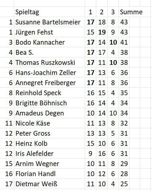 Stand des Tippspiels am 03.09.2023.