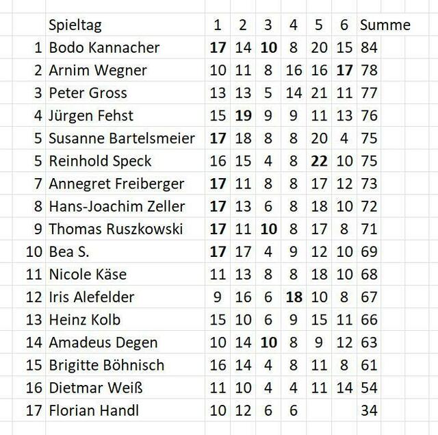 Stand des Tippspiels am 01.10.2023.