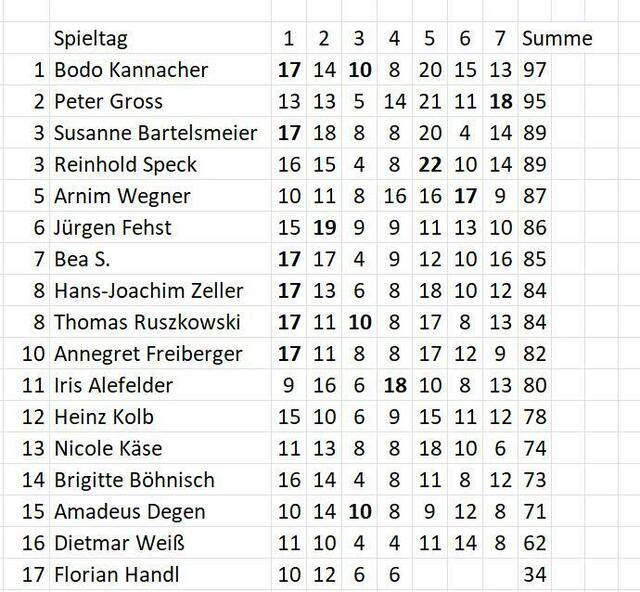 Stand des Tippspiels am 09.10.2023.