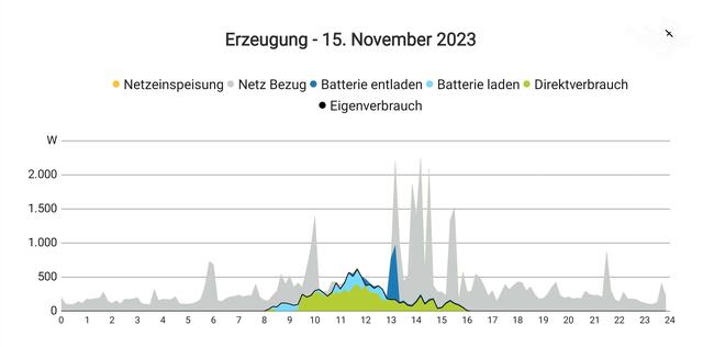 Nullnummer: Kein 🌞-Strom-Überschuss = keine Netzeinspeisung = kein gelb = 0,0 kWh = komplette Fehlanzeige! - Beispieltag 15. November 2023. - Strom-Autarkie/Strom-Selbstversorgung = 19 %. - Elektrische Energie: Verlauf von Erzeugung (unter der schwarzen Linie, 19 %) und Zukauf (graue Fläche, 81 %). | Foto: Kostal Plenticore Plus App / RS