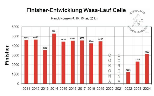 Finisher-Entwicklung Hauptdistanzen Wasa-Lauf Celle.
