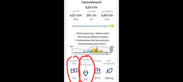 Bild 1 von 3: Am Mittwoch, 5. Juni 2024 
=&gt;=&gt;=&gt; 4,00 EURO Geld für Solarstrom.
=&gt;=&gt;=&gt; Siehe Bild: Erste Verbrauchsspitze um 7:00 Uhr, morgendliches ☕️Kaffeekochen, mit selbsterzeugtem 🌞-Strom natürlich, aus dem Akku .... 
=&gt;=&gt;=&gt; Fortsetzung folgt!