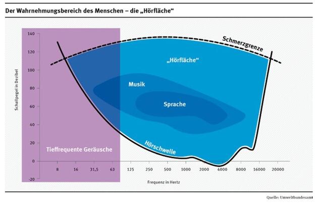Das Spektrum der tieffrequenten Geräusche | Foto: Umweltbundesamt