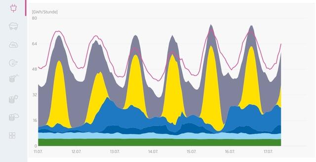 Die letzten sieben Sommertage in Deutschland:
■ grau über rot = Strom- Export,
■ grau unter rot = Stromimport.
□ Tipp:
□ Bild anklicken, um das ganze Bild zu sehen.
■ ... | Foto: Agorameter: Siehe auch Link im Text.