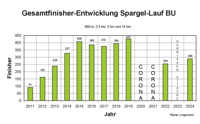 Grafik Finisher-Entwicklung "Burgdorfer Spargel-Lauf" bis 2024.
