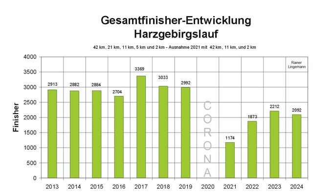 Finisherentwicklung Harz Gebirgslauf Wernigerode bis 2024.  
