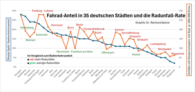 Modal Split und Fahrrad-Unfälle: 
Der Anteil der Radfahrenden an den zurückgelegten Wegen vs. Radunfall-Rate.
Daten: 
1. "Städte in Bewegung"/Agora Verkehrswende
2. "Unfallatlas"/DESTATIS
3. "Fahrrad-Unfallorte"/Statistikportal | Foto: R.S. auf 🚲-Tour.