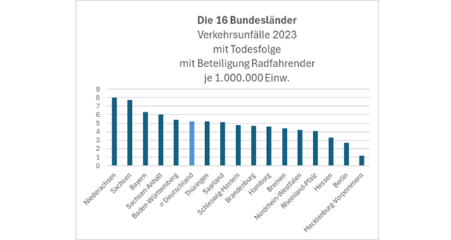 16 Bundesländer: 
Anzahl der Verkehrsunfälle 2023 mit Todesfolge mit Beteiligung Radfahrender je 1 Mio Einwohnender | Foto: R.S. auf 🚲-Tour.