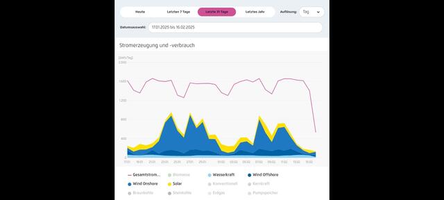 Bundesweit! 
Schon drei Dunkelflauten in den letzten 31 Tagen: 
■ rot = D-Stromverbrauch
■ gelb = erzeugter Solarstrom
■ blau = erzeugter Windstrom
□ drei x Dunkelflaute vom 17.1. bis 16.2.:
□ extrem(!) wenig Strom aus Sonne und Wind
 | Foto: Agora Energiewende / Screenshot