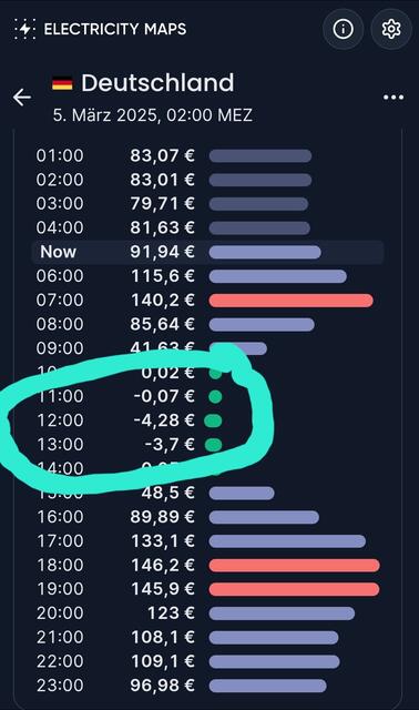🌞! Solarenergie: 
DAS haben wir nun wieder davon!
Wieder mal bei Sonnenschein:
Negative Strom-Erzeugungs-Preise auf dem Markt, jeweils ohne Steuern, Netzgebühten und weitere Abgaben | Foto: R.S. auf 🚲-Tour / Screenshot "ELECTRICITY MAPS", 5.3.2025"