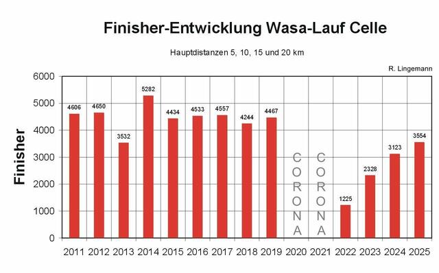 Finisherentwicklung Celler Wasa-Lauf. Ein Trend ist klar ersichtlich.
	