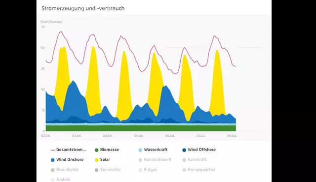 Die rote Linie "Stromverbrsuch" ist - durch die Erneuerbaren - NICHT erreicht, an keinem einzigen Tag der letzten Woche. Und nachts sowieso nicht: Stromverbrauch in Deutschland, 😥 | Foto: R.S. rauf aufs Rad / Screenshot Agora-Energiewende