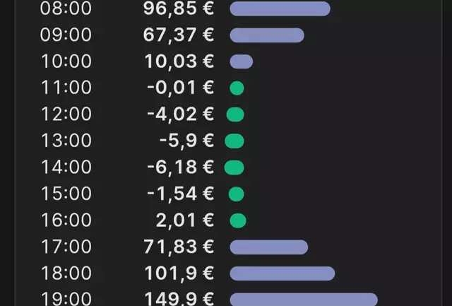 Grüner Bereich = wieder mal MINUS-Strompreise am Markt. Und wann werden die Verbraucher dran beteiligt? Mehr auf den Bildern 2 und 3 | Foto: Screenshot "Electricity Maps"