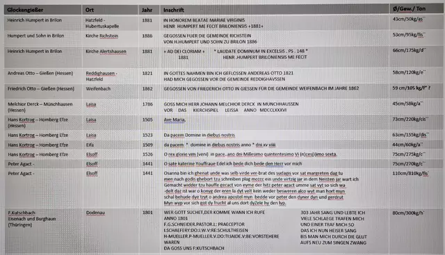 Liste der Glocken von den Glockengießer Humpert in Brilon, Otto in Gießen, Derck in Münchhausen, Kortrog in Homberg Efze,
Kutschbach in Eisenach, Peter Agact aus ?