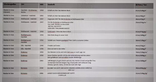 Liste der Glocken vom Glockengießer Rincker in Sinn