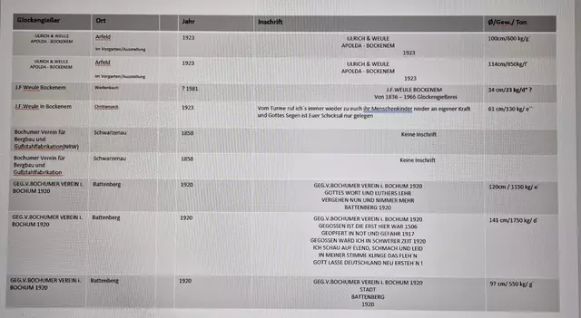 Liste der Glocken von den Glockengießer Ullrich &amp; Weule und J.F Weule aus Bockenem, Bochumer Verein für Bergbau und Gußstahlfabrikation, 
