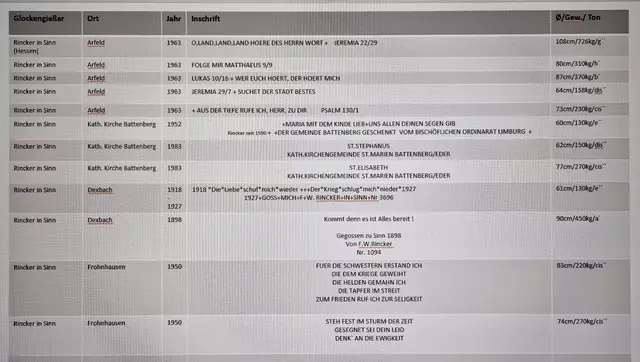 Liste der Glocken vom Glockengießer Rincker in Sinn