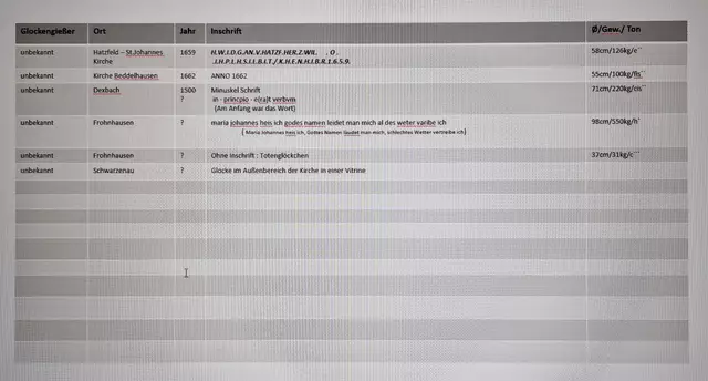 Liste der Glocken von den unbekannten Glockengießer