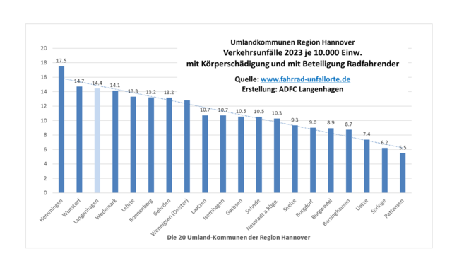 Zwischen 17,5 und 5,5: Diese Rad-Unfallrate zeigt die Häufigkeit von Verkehrsunfällen mit Personenschaden mit Beteiligung von Radfahrenden in den 20 Umland-Kommunen der Region Hannover, also rings um die Landeshauptstadt herum. - Erstellt mit "Fahrrad-Unfallorte". | Foto: ADFC Langenhagen