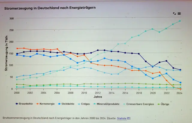 trotz der, durch zu hohes vorhandenen Energiepotential, notwendigen  Abschaltungen von Windenergie- und Solarenergieanlagen geht die Kurve der Stromerzeugung steil nach oben 