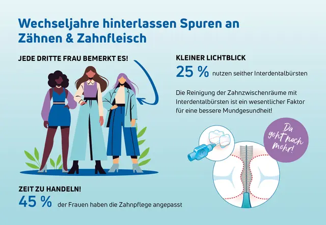 Jede dritte Frau bemerkt während der Wechseljahre Spuren an Zähnen und Zahnfleisch, 45 Prozent dieser Frauen passen die Zahnpflege an - und immerhin 25 Prozent nutzen seitdem Interdentalbürsten.

 | Foto: djd-k/TePe D-A-CH GmbH