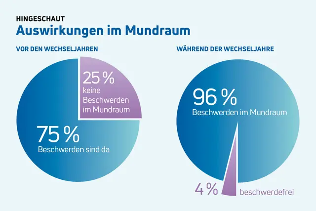 Einer Umfrage zufolge haben 96 Prozent der befragten Frauen während der Wechseljahre Beschwerden im Mundraum, vor den Wechseljahren sind es deutlich weniger.

 | Foto: djd-k/TePe D-A-CH GmbH