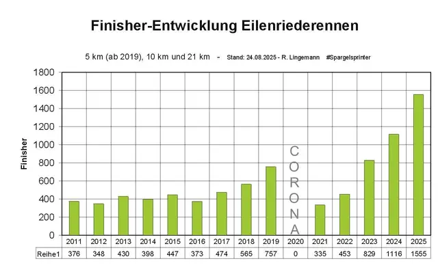 Finisher-Entwicklung Eilenriederennen bis 2025. Ein Erfolgserlebnis.
