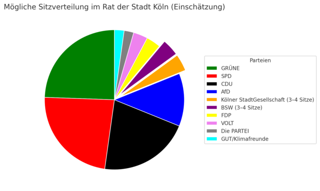 Insgesamt hat der Kölner Rat derzeit 90 Sitze. Aufgrund der großen Unsicherheit bei den kleinen Parteien, könnte sich Schätzungen zufolge das Bild ergeben, dass vor allem die Kölner StadtGesellschaft und das BSW zum entscheidenden Zünglein an der Waage werden, da deren Zugewinne besonders schlecht messbar sind. Beide treten bei der Kommunalwahl erstmalig an. Die Kölner StadtGesellschaft könnte vor allem im Stadtbezirk Rodenkirchen überdurchschnittlich viele Stimmen gewinnen, da sie dort stark verwurzelt ist und ein Bündnis mit den Freien Wählern eingegangen ist. Es wird also am Ende um die Frage gehen, ob der neue „Königsmacher“ im Rat BSW oder Kölner StadtGesellschaft heißen wird. | Foto: Frei von Rechten Dritter