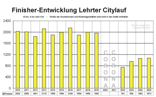 Der Corona-Schaden ist bei der Lehrter Laufveranstaltung deutlich zu erkennen.
